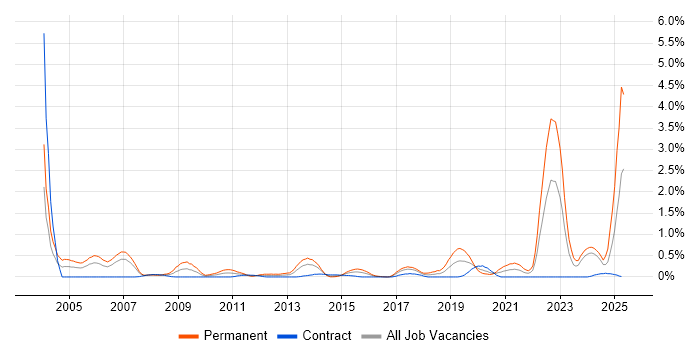 Job vacancy trend for PhD in Glasgow Job vacancy trend for PhD in Glasgow