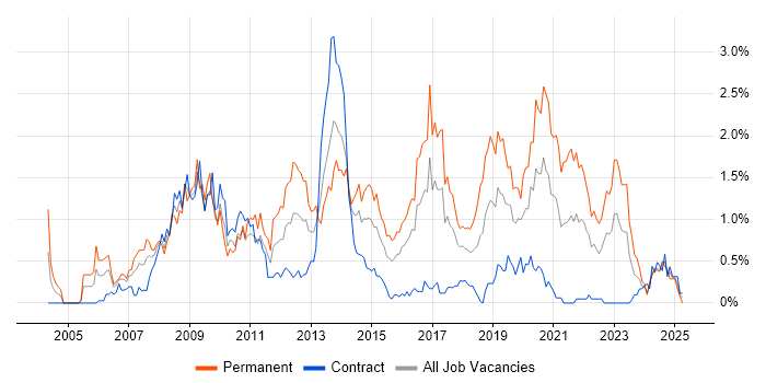 Job vacancy trend for PHP Developer in Glasgow