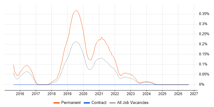 PHP Laravel Developer job vacancy trend in Glasgow