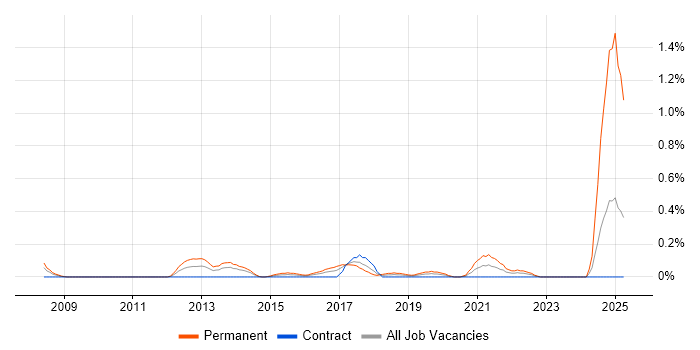 Job vacancy trend for PHP Software Engineer in Glasgow