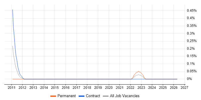 PHP WordPress Developer job vacancy trend in Glasgow