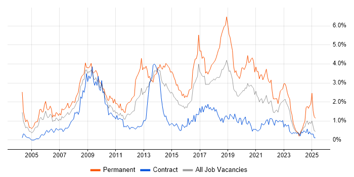 Job vacancy trend for PHP in Glasgow Job vacancy trend for PHP in Glasgow