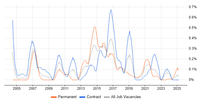Job vacancy trend for Physical Data Model in Glasgow Job vacancy trend for Physical Data Model in Glasgow