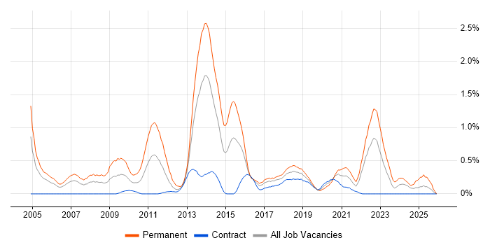 Physics job vacancy trend in Glasgow