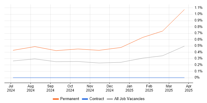 Job vacancy trend for Ping Identity in Glasgow Job vacancy trend for Ping Identity in Glasgow