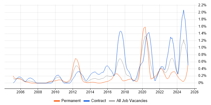 Job vacancy trend for PKI in Glasgow