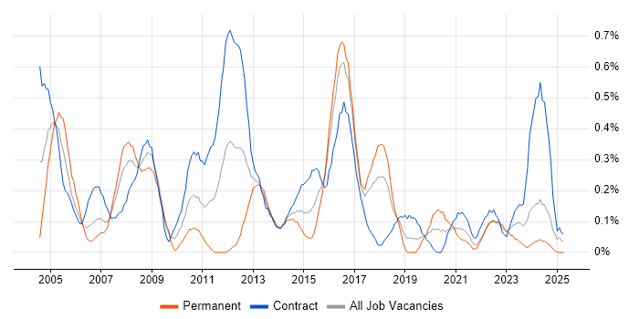 Job vacancy trend for PL/SQL Developer in Glasgow Job vacancy trend for PL/SQL Developer in Glasgow