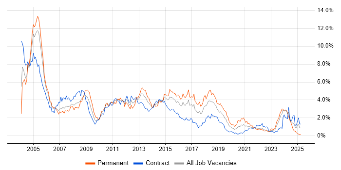 Job vacancy trend for PL/SQL in Glasgow Job vacancy trend for PL/SQL in Glasgow
