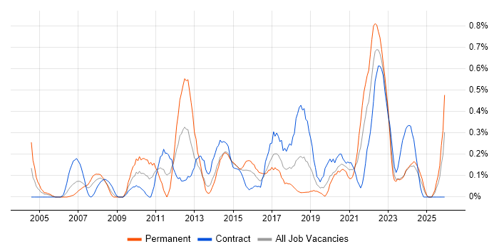Planning and Forecasting job vacancy trend in Glasgow