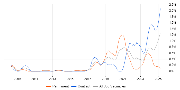 Job vacancy trend for Platform Engineer in Glasgow