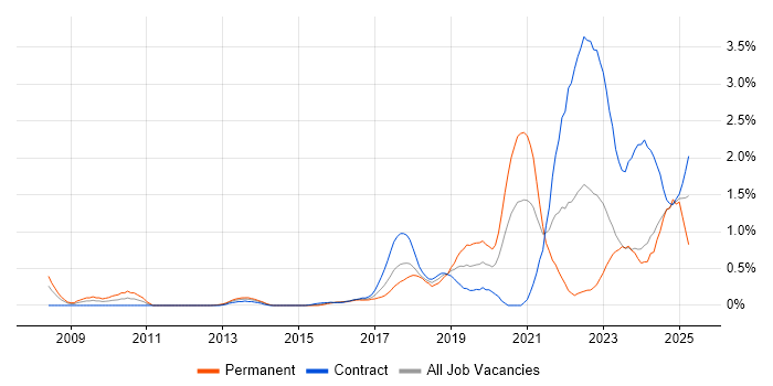 Job vacancy trend for Platform Engineering in Glasgow Job vacancy trend for Platform Engineering in Glasgow