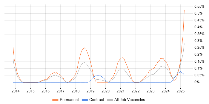 Job vacancy trend for Platform Manager in Glasgow
