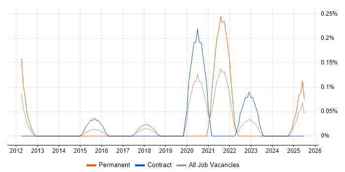 Job vacancy trend for Platform Specialist in Glasgow