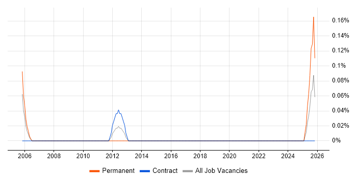 PLC Programmer job vacancy trend in Glasgow