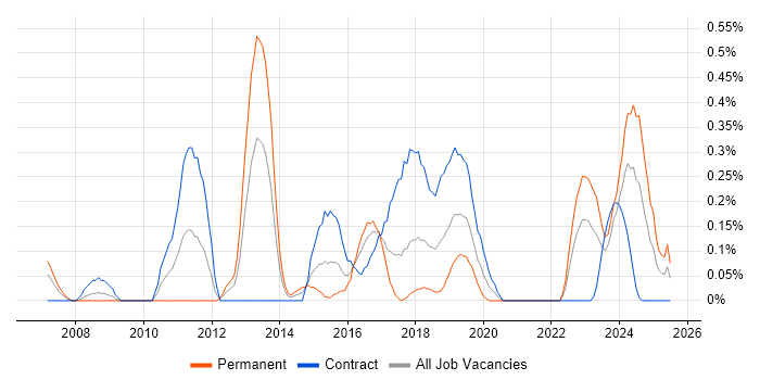 Job vacancy trend for PLM in Glasgow Job vacancy trend for PLM in Glasgow