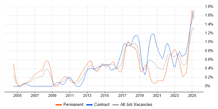 Job vacancy trend for PMI Certification in Glasgow Job vacancy trend for PMI Certification in Glasgow