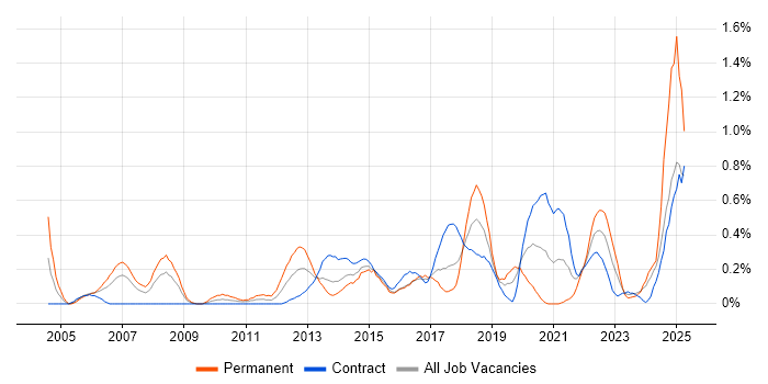 Job vacancy trend for PMI in Glasgow Job vacancy trend for PMI in Glasgow