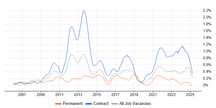 Job vacancy trend for PMO Analyst in Glasgow Job vacancy trend for PMO Analyst in Glasgow