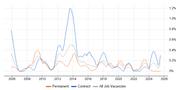 Job vacancy trend for PMO Manager in Glasgow Job vacancy trend for PMO Manager in Glasgow
