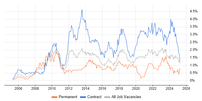 Job vacancy trend for PMO in Glasgow