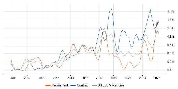 Job vacancy trend for PMP in Glasgow Job vacancy trend for PMP in Glasgow