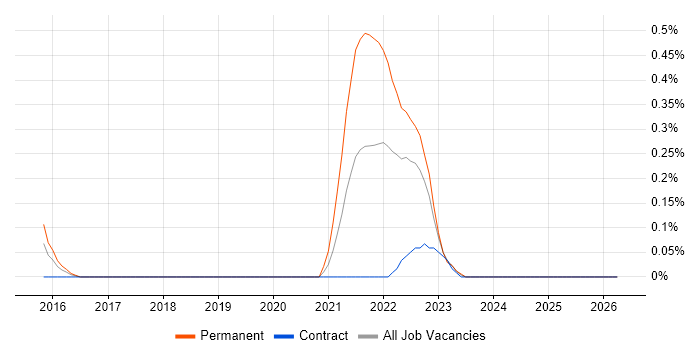 Podcast job vacancy trend in Glasgow