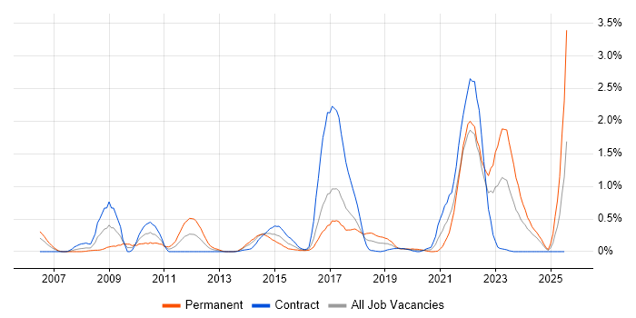 Job vacancy trend for Police in Glasgow