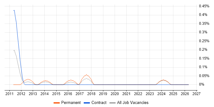 Polish Language job vacancy trend in Glasgow