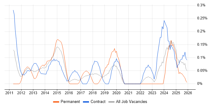 Portfolio Manager job vacancy trend in Glasgow