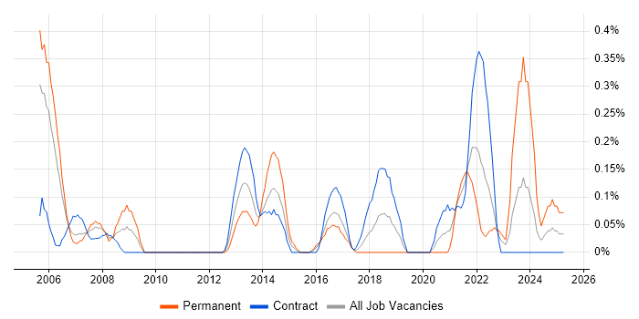 Job vacancy trend for Postgraduate in Glasgow