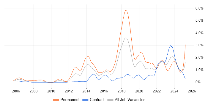 Job vacancy trend for PostgreSQL in Glasgow Job vacancy trend for PostgreSQL in Glasgow