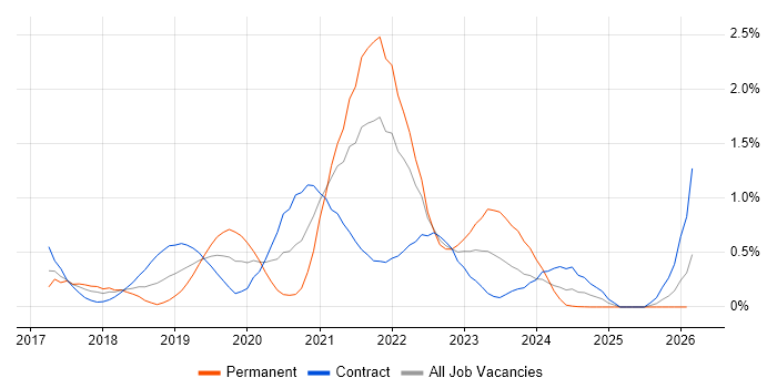 Postman job vacancy trend in Glasgow