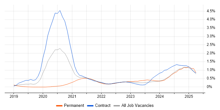 Job vacancy trend for Power Automate in Glasgow Job vacancy trend for Power Automate in Glasgow