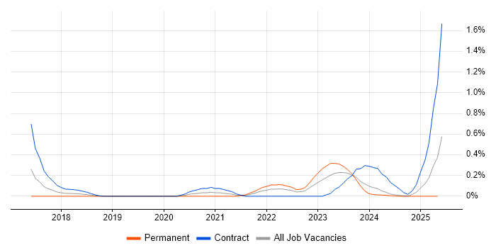 Job vacancy trend for Power BI Analyst in Glasgow