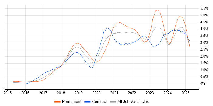 Job vacancy trend for Power BI in Glasgow Job vacancy trend for Power BI in Glasgow