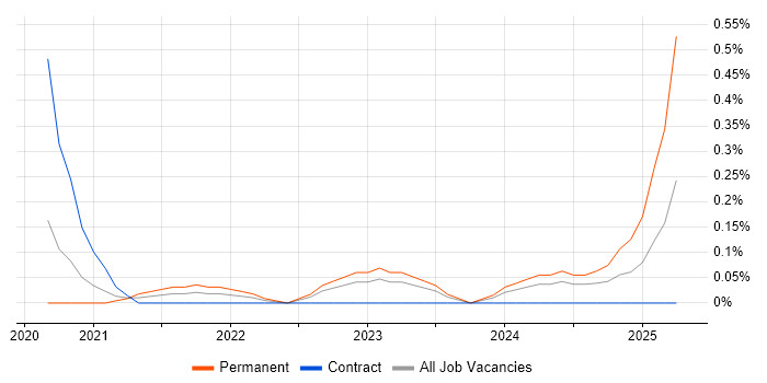 Job vacancy trend for Power Platform Consultant in Glasgow