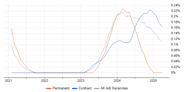 Job vacancy trend for Power Platform Developer in Glasgow Job vacancy trend for Power Platform Developer in Glasgow