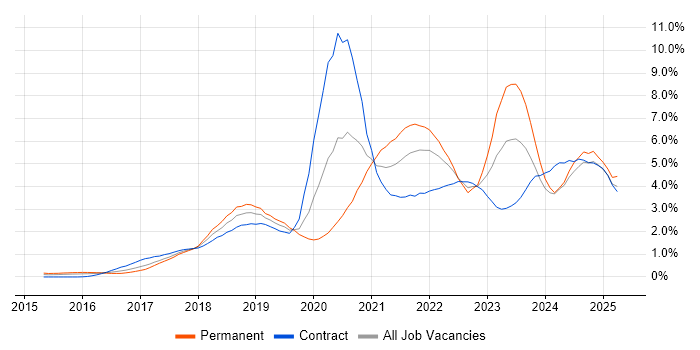 Job vacancy trend for Power Platform in Glasgow Job vacancy trend for Power Platform in Glasgow