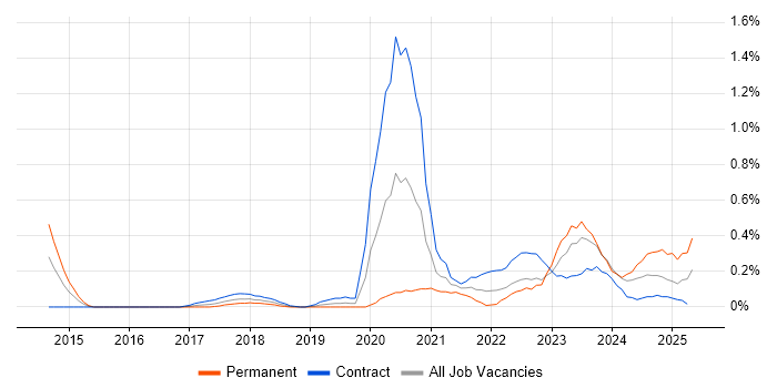Job vacancy trend for Power Query in Glasgow Job vacancy trend for Power Query in Glasgow