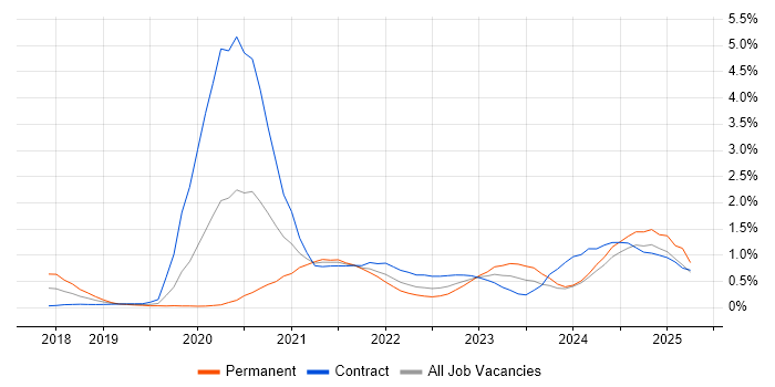 Job vacancy trend for PowerApps in Glasgow Job vacancy trend for PowerApps in Glasgow