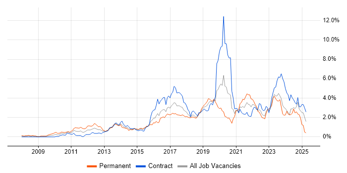 Job vacancy trend for PowerShell in Glasgow Job vacancy trend for PowerShell in Glasgow
