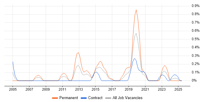 Job vacancy trend for Predictive Analytics in Glasgow
