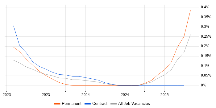 Job vacancy trend for Prefect in Glasgow Job vacancy trend for Prefect in Glasgow
