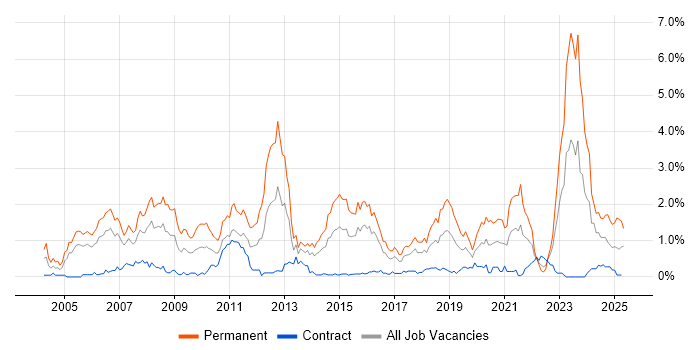 Job vacancy trend for Presales in Glasgow Job vacancy trend for Presales in Glasgow