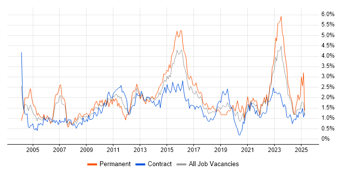 Job vacancy trend for Presentation Skills in Glasgow Job vacancy trend for Presentation Skills in Glasgow