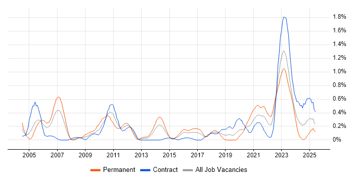 Job vacancy trend for Preventative Maintenance in Glasgow Job vacancy trend for Preventative Maintenance in Glasgow