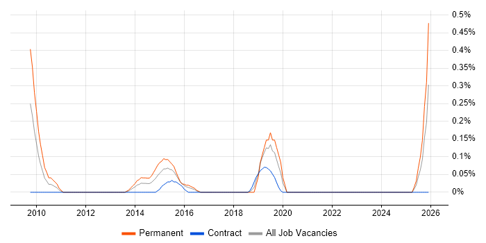 Pricing Strategy job vacancy trend in Glasgow