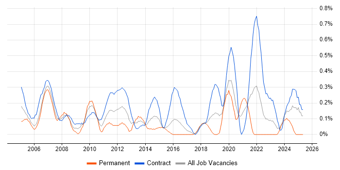 Job vacancy trend for Primavera in Glasgow Job vacancy trend for Primavera in Glasgow