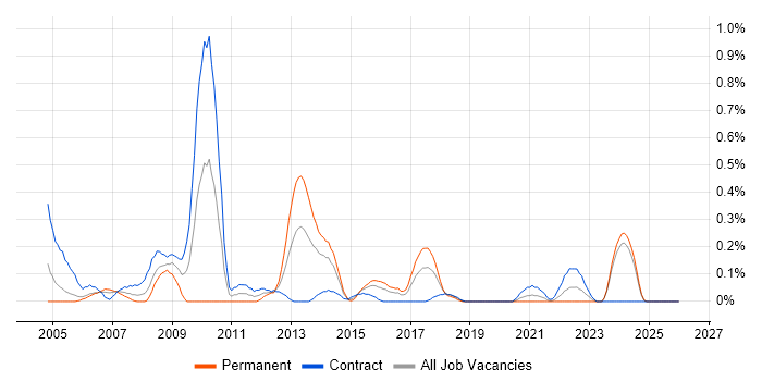 Prime Brokerage job vacancy trend in Glasgow