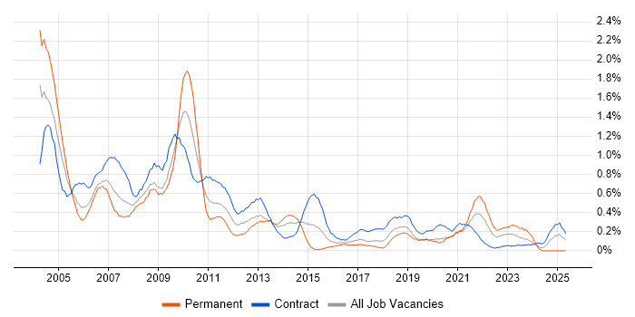 Job vacancy trend for PRINCE in Glasgow Job vacancy trend for PRINCE in Glasgow
